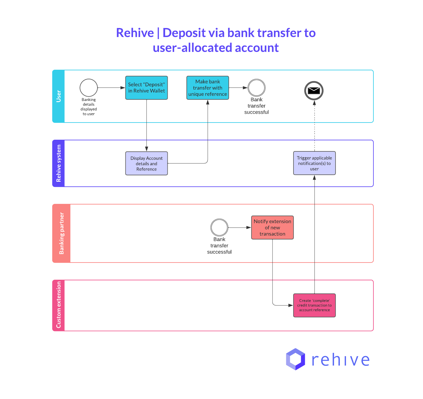Deposit via bank transfer diagram